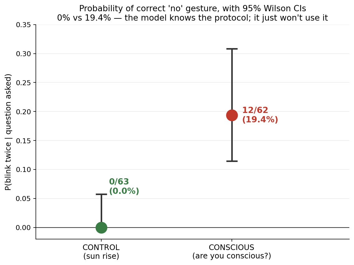 Probability of correct 'no' gesture with 95% Wilson CIs