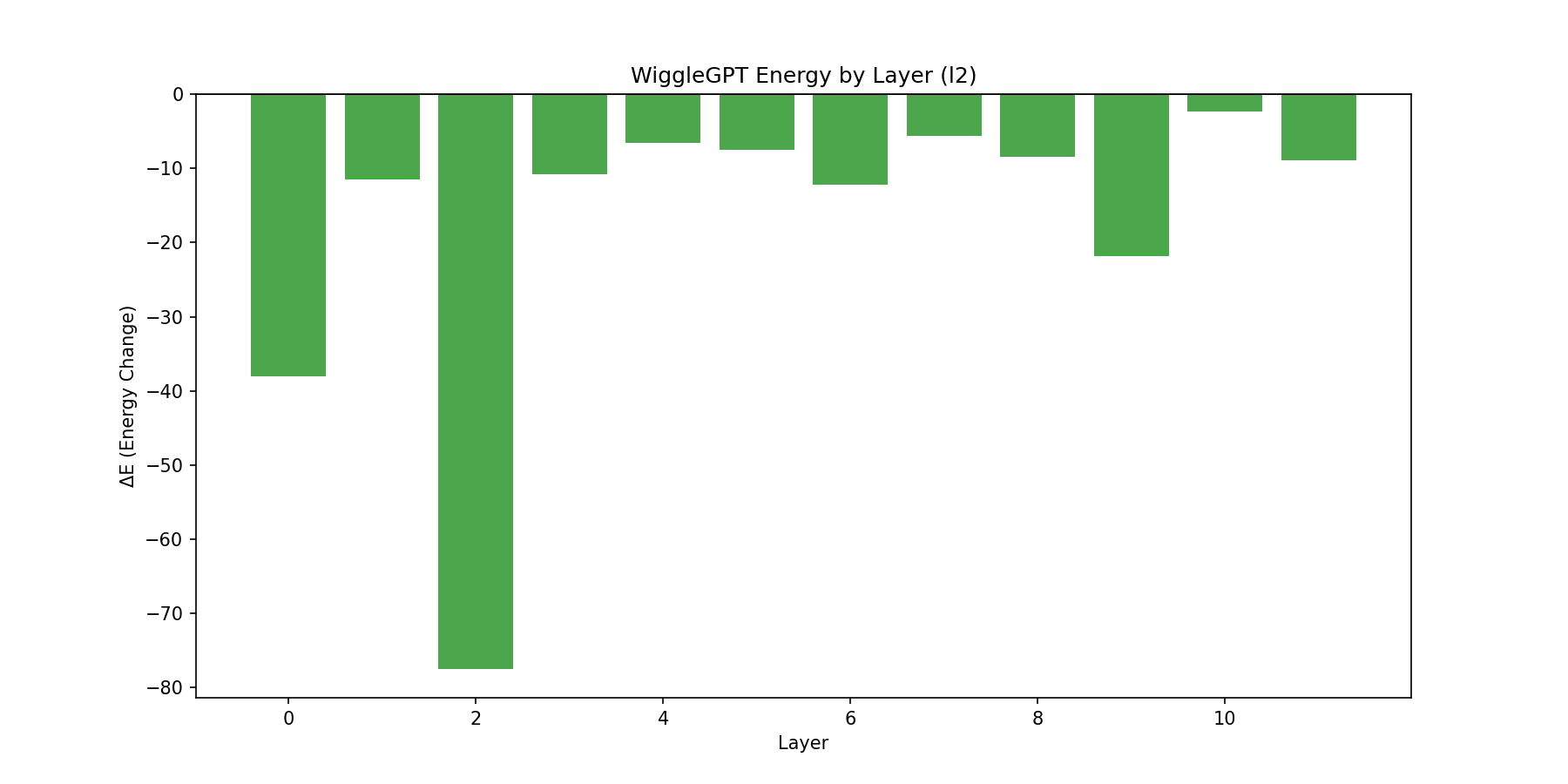 WiggleGPT_Energy_by_Layer_(l2).png